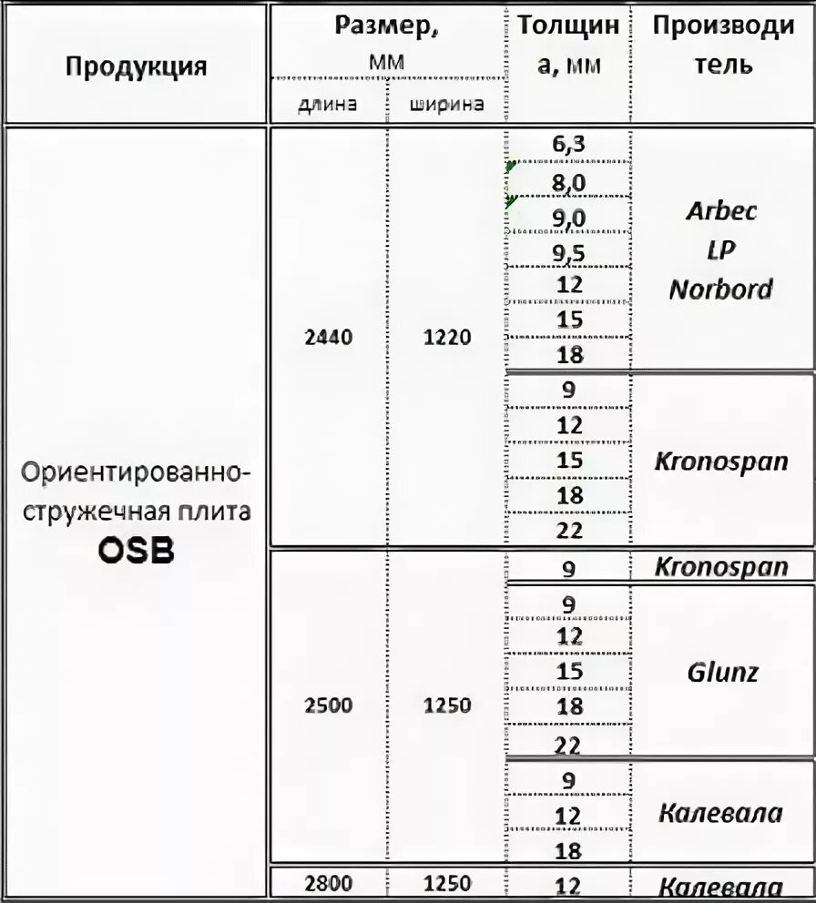 Размер осб листа ширина. Размеры ОСБ плиты 9 мм. Размеры ОСП 12мм. ОСП Размеры толщина 12 мм. Размер листа ОСБ 12мм влагостойкий.