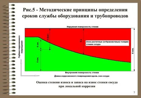 Срок службы оборудования