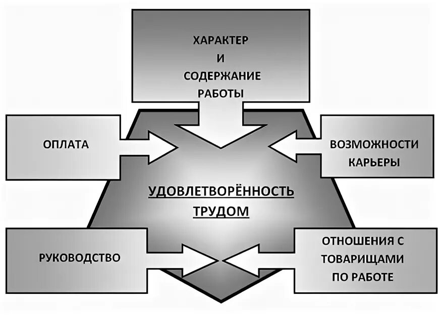 Формирование удовлетворенности трудом. Элементы удовлетворенности трудом. Схема характеристик удовлетворенности трудом. Факторы удовлетворенности трудом. Мотивация труда удовлетворенность трудом