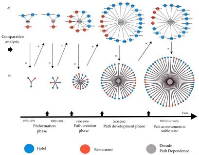 Path dependency
