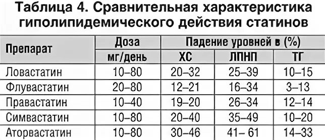 Можно ли бросать статины. Сравнительная характеристика статинов. Сравнительная характеристика статинов таблица. Статины сравнительная характеристика. Статины сравнительная характеристика таблица.