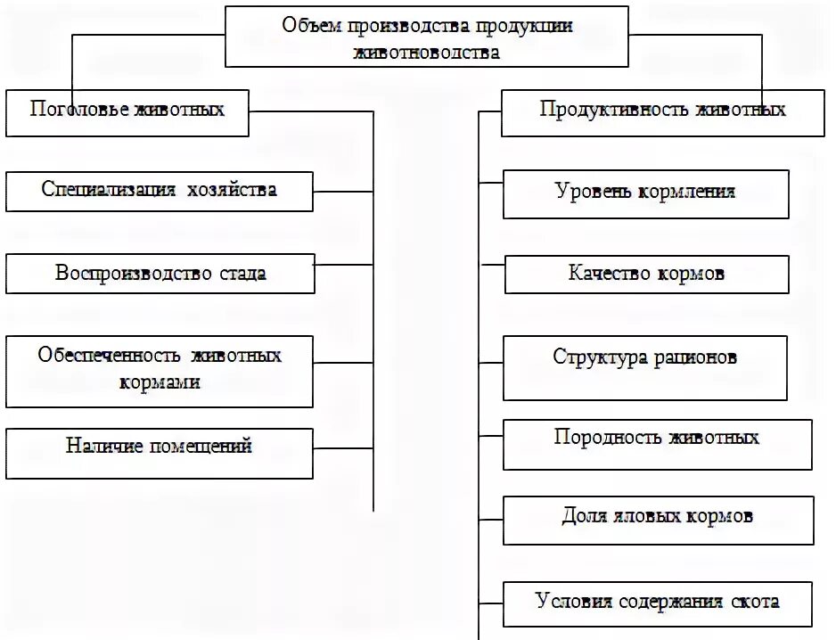 Курсовая работа анализ производства и реализации продукции. Производство животноводческой продукции. анализ производства продукции животноводства. задачи и источники анализа продукции животноводства.