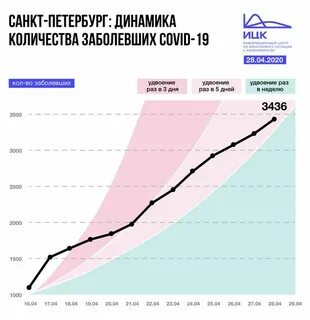 Статистика петербурге