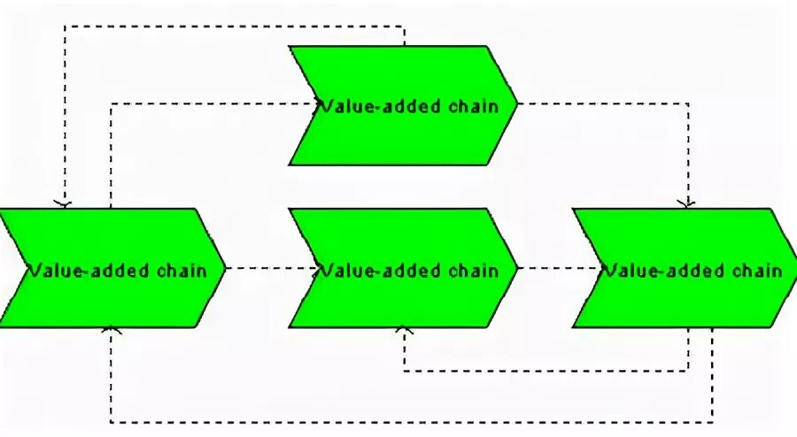 Added chain. Vad диаграмма Aris. Value added Chain diagram. Диаграмма value-added Chain diagram. Aris value added Chain diagram.