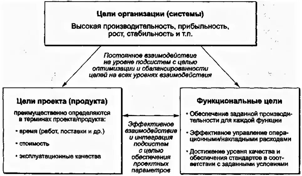 Что включает типовая система управления проектом Основы и принципы успешного проектного менеджмента Фотоальбом решений