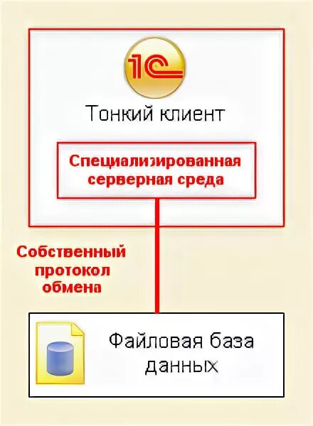 Толстый клиент 1с 8.3. Тонкий и толстый клиент 1с. Тонкий клиент 1с. 1с предприятие тонкий клиент. Толстый клиент 1с.