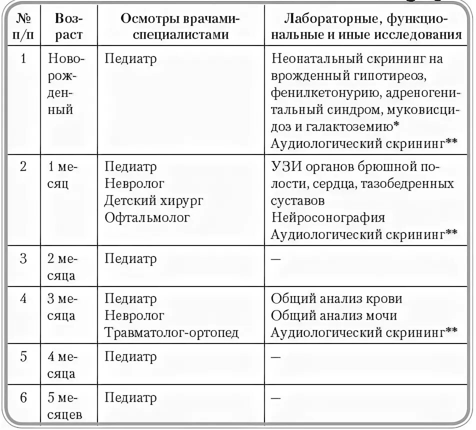 Медосмотр детей до года по месяцам. Диспансеризация ребенка до года таблица. Профилактические осмотры детей по возрасту. Осмотры детей по возрасту таблица. Плановые осмотры детей до года.