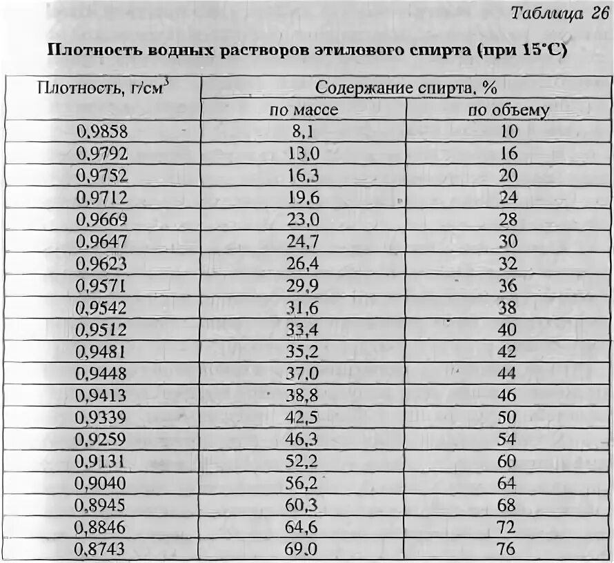 Плотность спирта этилового 96. Таблица плотности раствора спирта. Плотность спирта этилового таблица. Плотность этилового спирта от температуры таблица. Таблица плотности спирта.