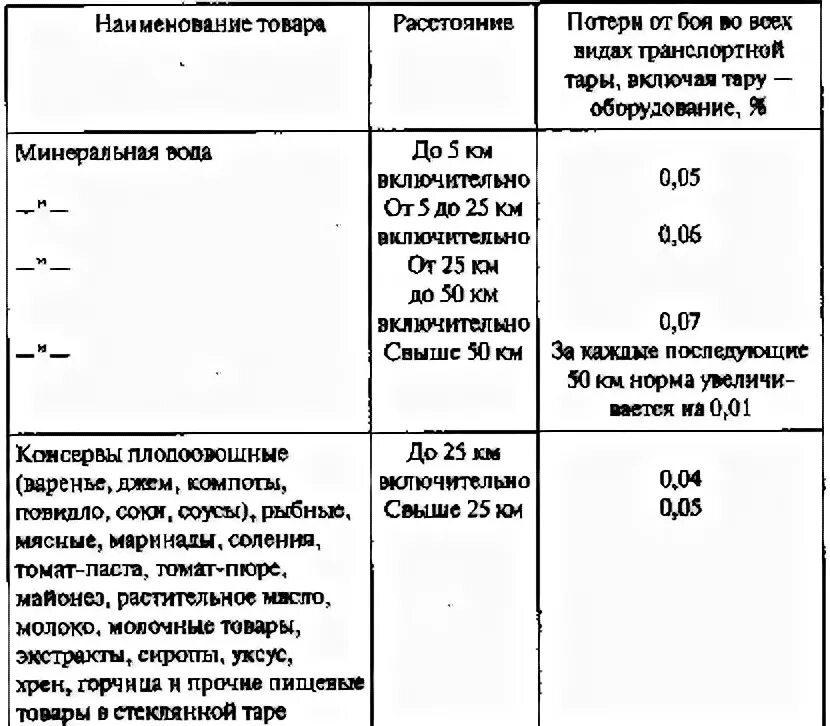 Нормативы потерь воды