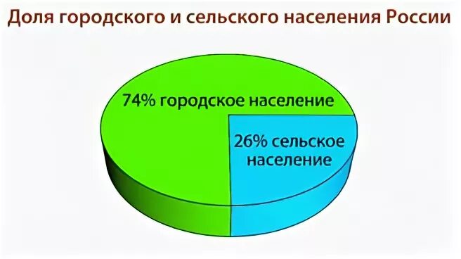 Процент сельского населения. Соотношение городского и сельского населения в России. Городское и сельское население России. Доля городского и сельского населения России. Соотношение городского и сельского населения в России в процентах.