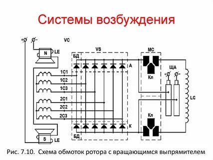 Возбуждение роторов