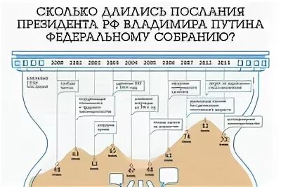 Сколько длилось послание 2024. Сколько длились послания президента к Федеральному собранию график.