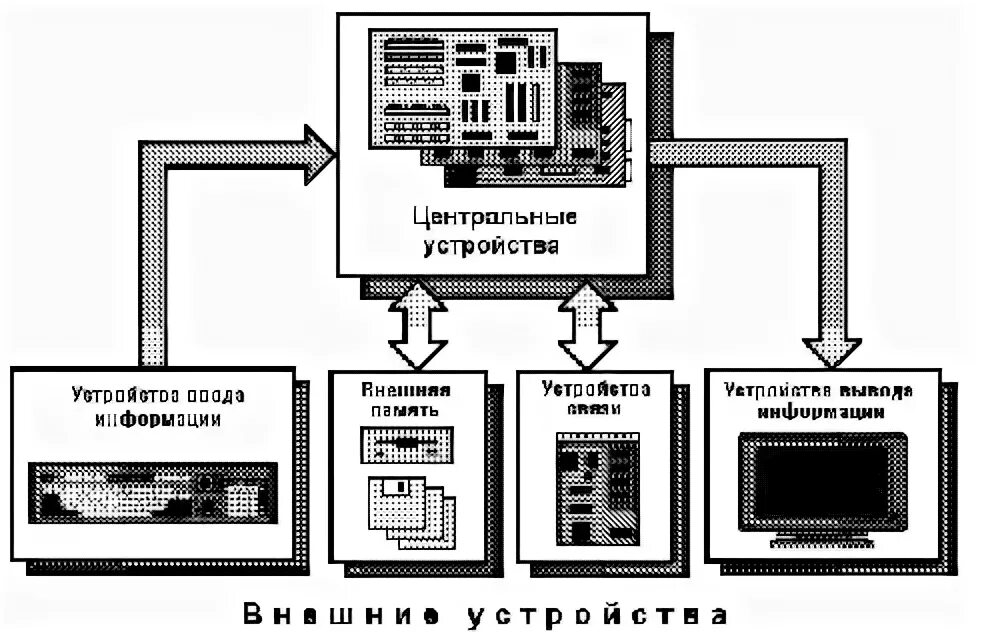 Взаимодействие центральных и внешних устройств эвм. Внешние устройства эвм. центральные и периферийные устройства эвм. компьютерные технологии. схема блока синхронизации эвм.