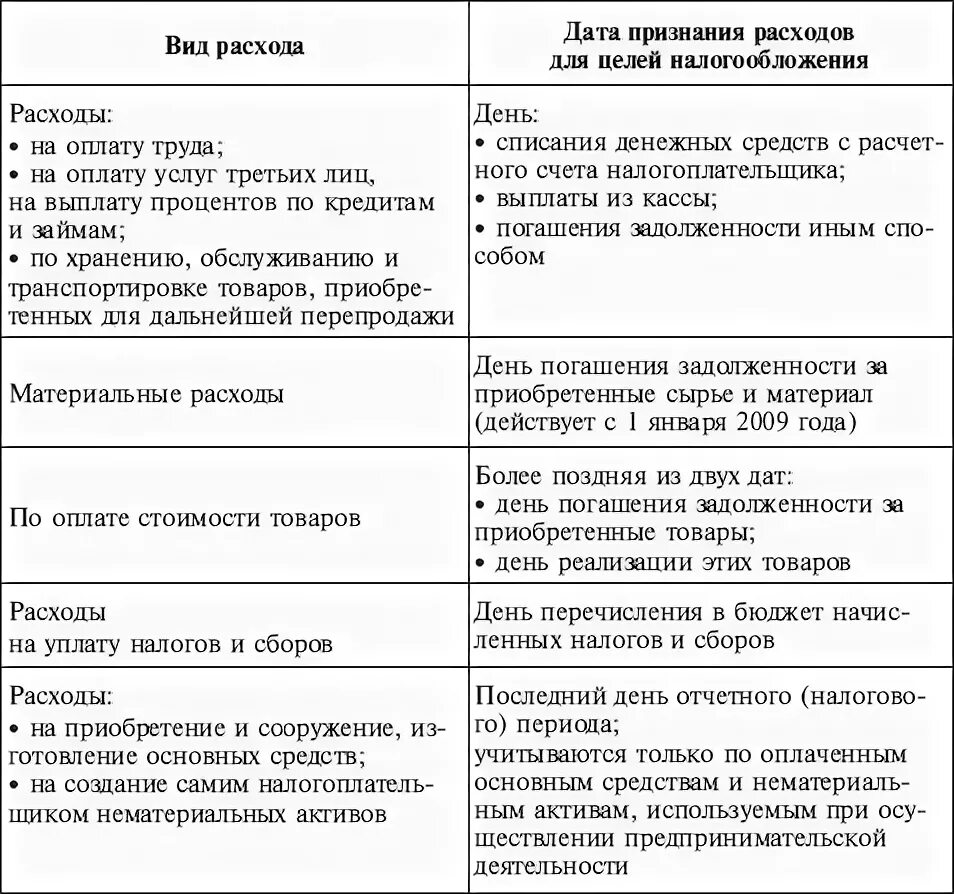 Методы признания расходов организации. Условия признания расходов в налоговом учете. Методы признания расходов в налоговом учете. Признания расходами разных видов затрат. Документальное оформление доходов и расходов организации.