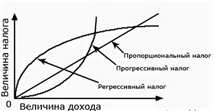 Пропорциональный налог пример. Прогрессивная регрессивная пропорциональная налоговая система. Налоги пропорциональные прогрессивные и регрессивные. Налогообложение пропорциональное прогрессивное регрессивное. Теория пропорционального и прогрессивного налогообложения.