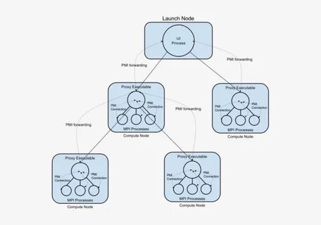 Node process