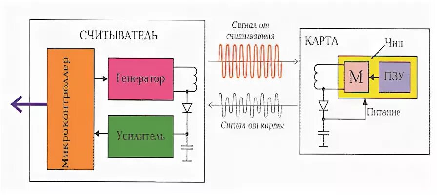 Архитектура микросхемы бесконтактной смарт-карты. Принцип работы считывателя карт доступа. Бесконтактная карта (proximity). Считывателя бесконтактных карт.