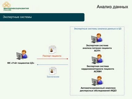 Анализ данных пациента