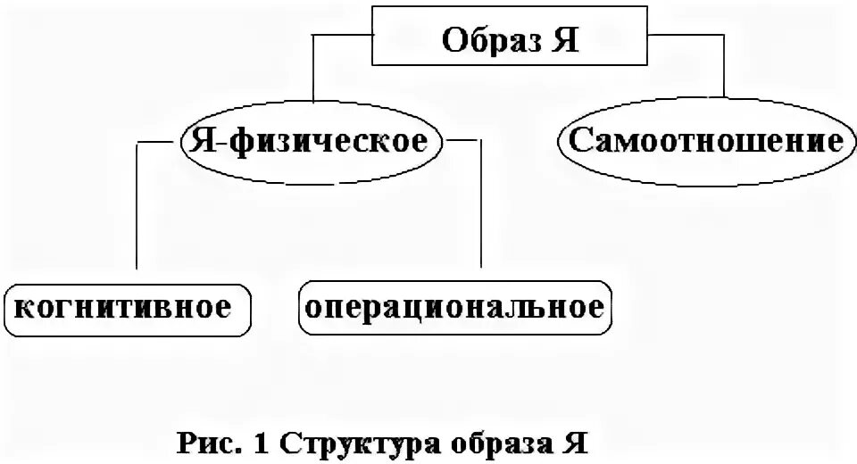 Структура образа я. Образ я и его структура. Я-концепция в психологии схема. Образ я схема.