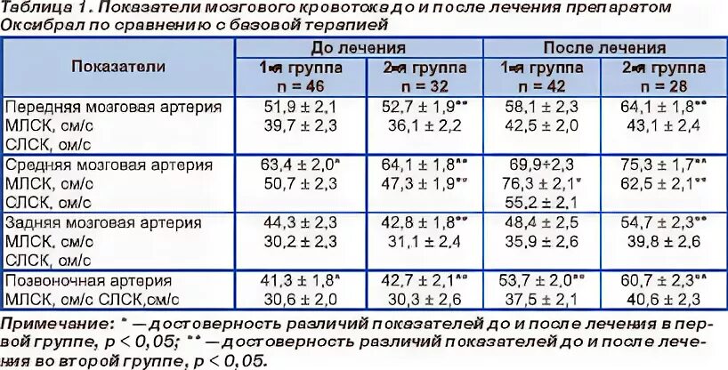 Сма нормы. Средняя мозговая артерия скорость кровотока норма. Нормы скоростей кровотока в артериях головного мозга. Средние мозговые артерии ЛСК норма. Скорость кровотока в СМА норма.