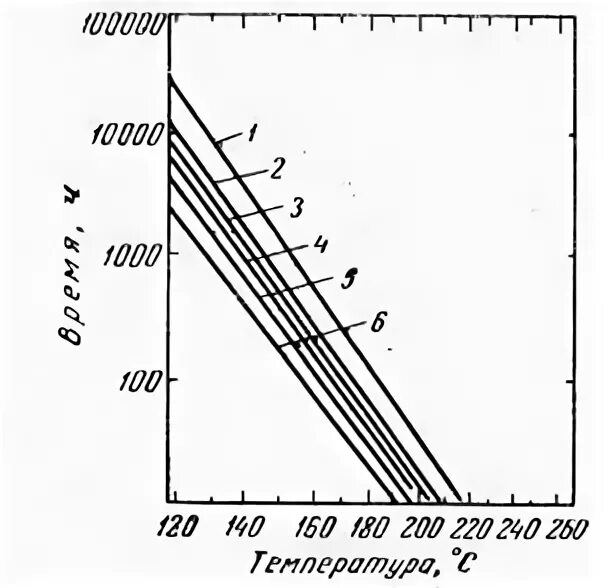 Старение трансформаторного масла от температуры. Причины старения изоляции электрооборудования. Скорость старения целлюлозной изоляции. Электрическая прочность тракта. Скорость старения целлюлозной изоляции.