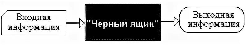 Преобразование информации черный ящик. Схема преобразования информации по принципу «черного ящика». принцип черного ящика кибернетика. черный ящик в кибернетике.