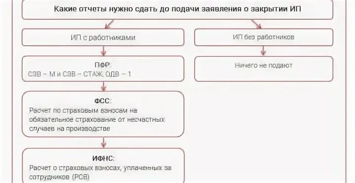 Можно ли сдать усн на бумаге. Ликвидация и отчетность ПФ РФ. Сдача отчетности при ликвидации организации сроки. Какую отчетность сдает ИП без работников. Ликвидация ООО отчетность период.