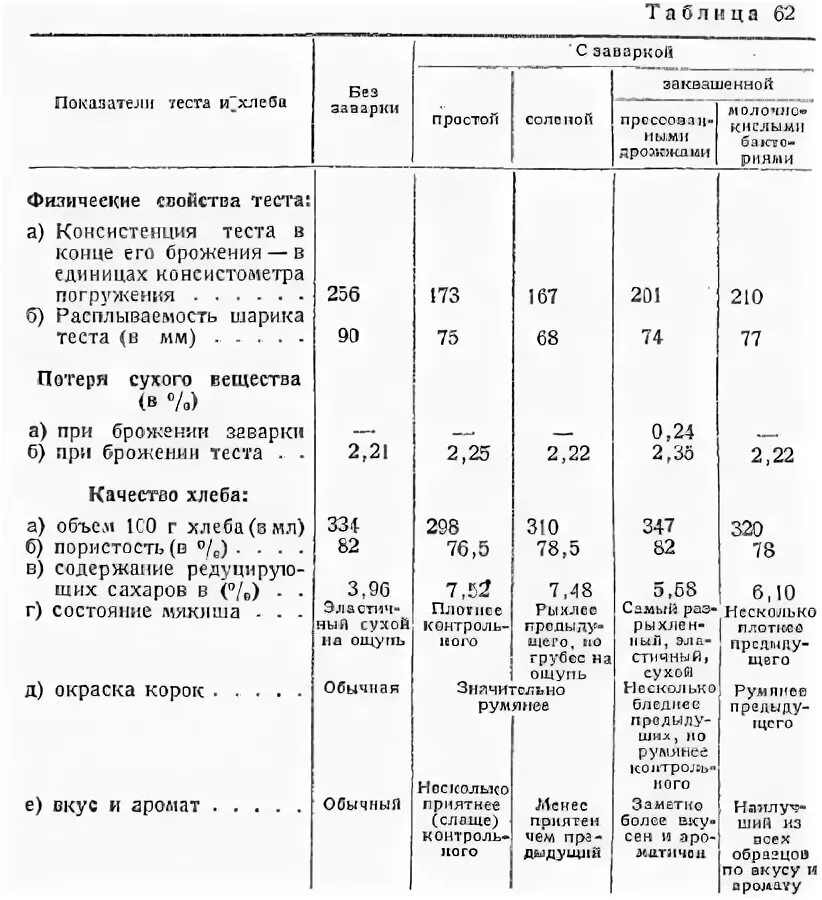 Температура брожения теста