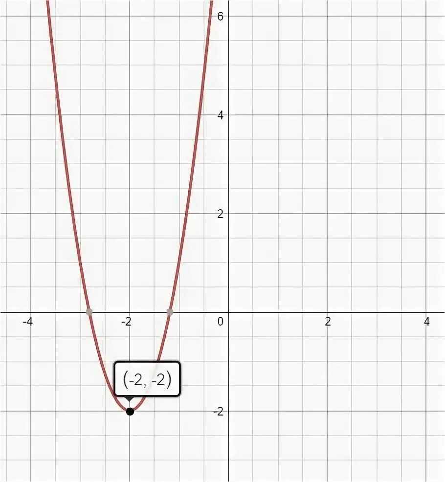 Функция y x2 x 12