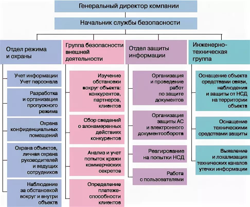 Департамент организация учреждение. Структура службы безопасности предприятия. Структура экономической безопасности предприятия схема. Структура отдела экономической безопасности на предприятии. Структура отдела безопасности организации.