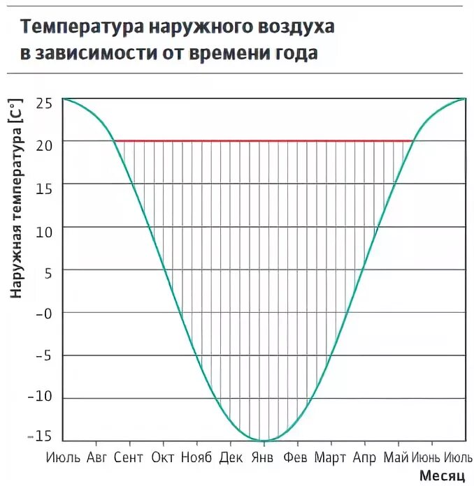 Наружного воздуха график. График сезонной отопительной нагрузки. Колебания температуры воздуха. Температура наружного воздуха. Дельта перепада температуры.