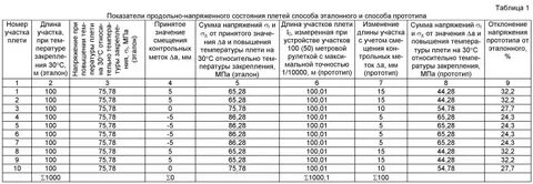 Температурный режим рельсов