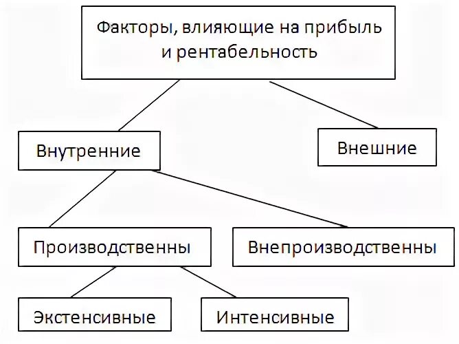 На величину прибыли оказывают влияние