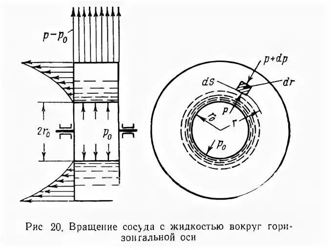 Форма вращающейся жидкости. Форма вращающейся жидкости