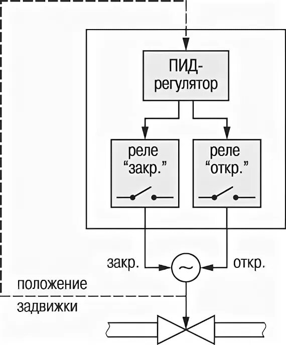 Как должно быть организовано управление задвижками. Функциональная схема управления задвижкой. Регулирование подачи задвижкой схема. Трехпозиционный регулятор. Функциональная схема ПИД регулятора насоса.