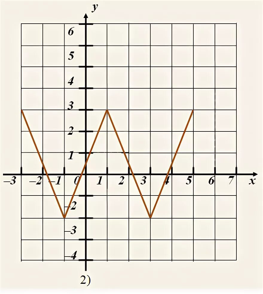 Функция задана у 2х 7. Графический способ задания функции. График ломаной функции. Когда ломаная может быть графиком функции. Когда ломаная может быть графиком функции правило.