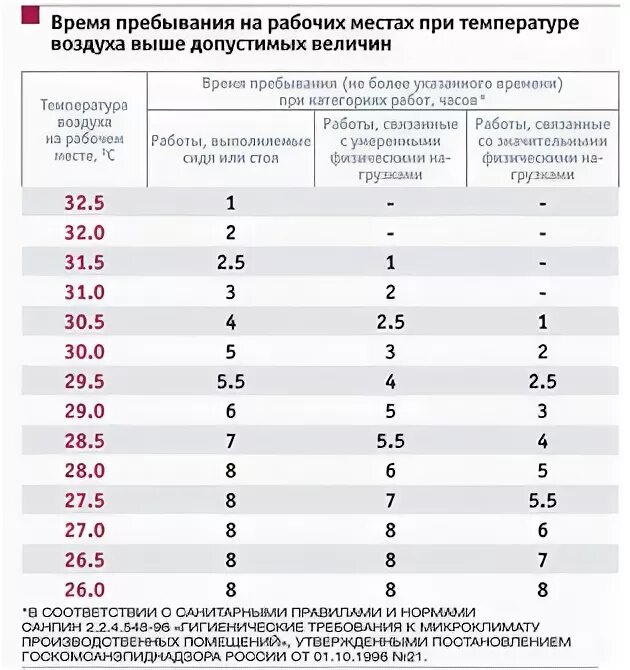 Время работы по законодательству. Температурный режимр работы. Работа при высокой температуре. Нормативы работы в жару. Нормативы работы в жару по ТК.