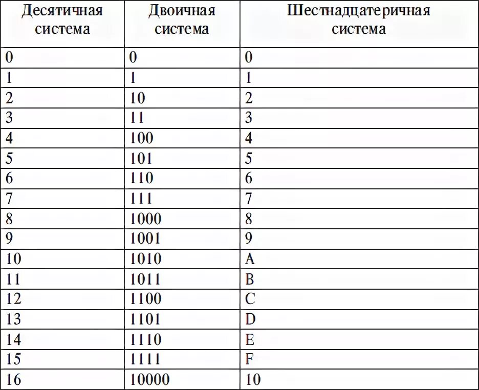 Цифра три в двоичной системе. Двоично-десятичная система счисления таблица. Числа в двоичной системе счисления таблица до 100. Шестнадцатеричная система счисления таблица до 100. Таблица соответствия систем счисления до 30.