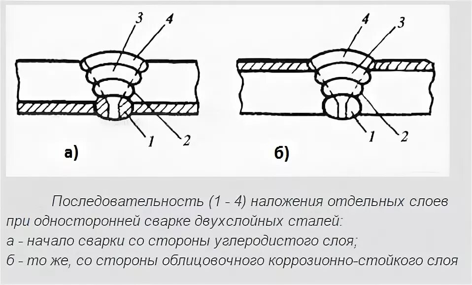 Сварка высоколегированных сталей. Нт сварка. ), порядка сварки облицовочного слоя. Сварка двухслойной стали. Подкладное кольцо для сварки труб.