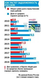 Долг увеличивается