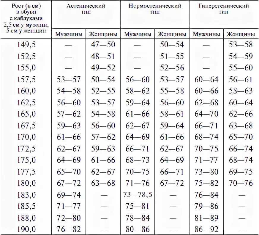 Вес мужчин после 50. Рост 25 лет мужчина таблица. Таблица роста и веса для мужчин по возрасту 60 лет. Вес мужчины при росте. Норма веса в 42 года мужчина.