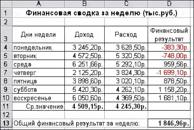 Таблица эксель с данными. Сводка таблиц в excel. Аналитические таблицы в эксель. Эксель таблица денежная. Свод в эксель