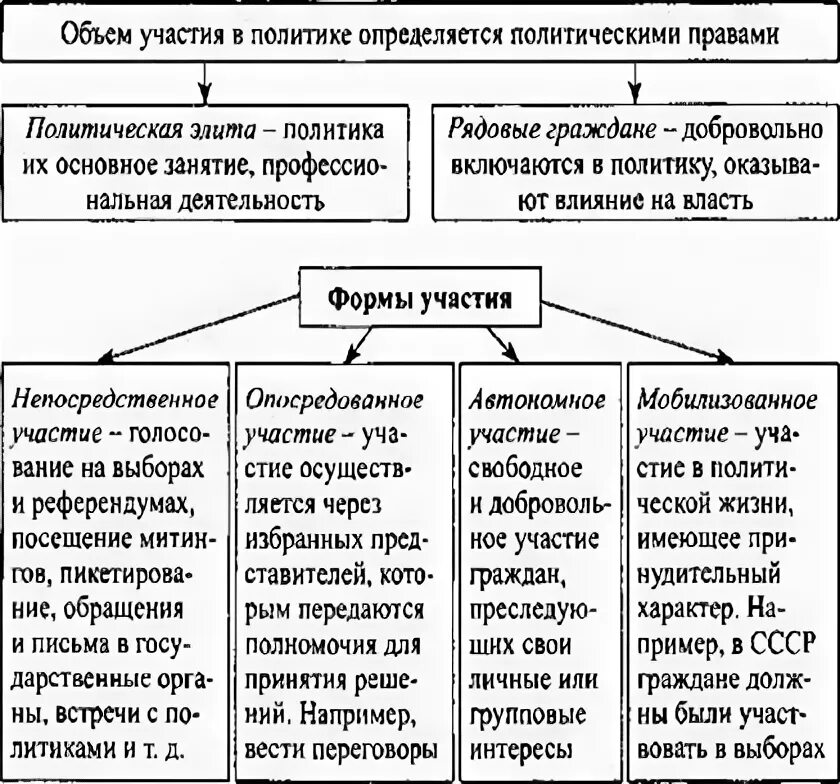 Что понимают под политическим участием