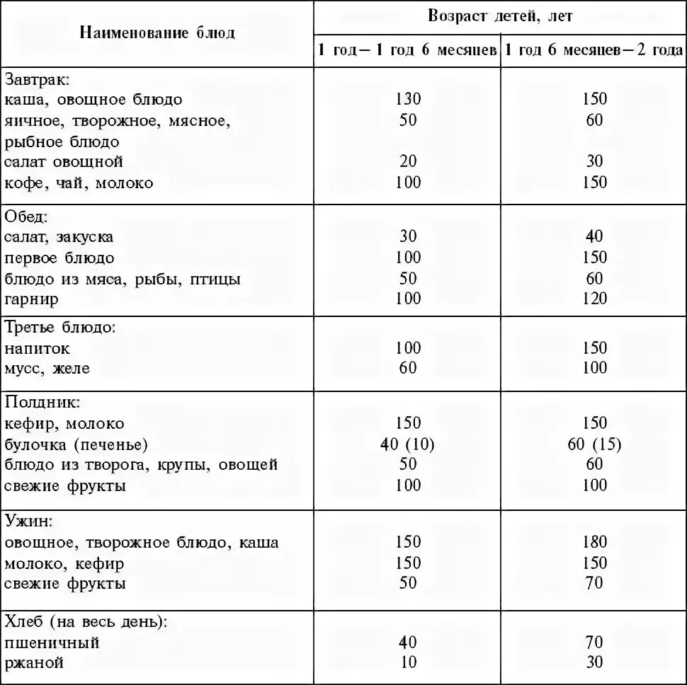 Питание ребенка 2 6 лет. Рацион питания ребенка 1.2 года. Меню для питания 1.5 лет рацион ребенка после 1 года. Рацион питания ребенка в 1год 5мес. Рацион ребенка в 1.2 года меню.