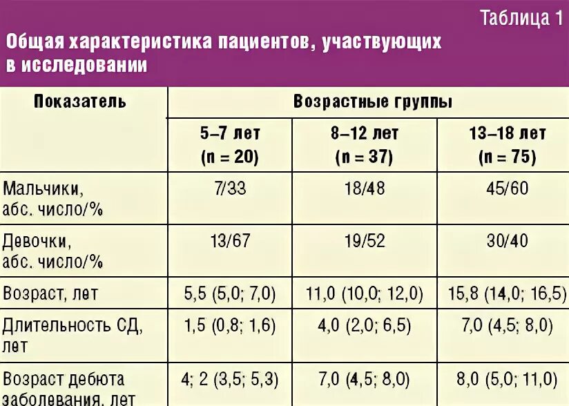 Сколько живут с диабетом 1. Диабет 1 типа показатели крови сахар. Норма сахара при СД 1 типа. Диабет 2 типа инсулин показатели крови. Норма сахара для детей с диабетом 1 типа.