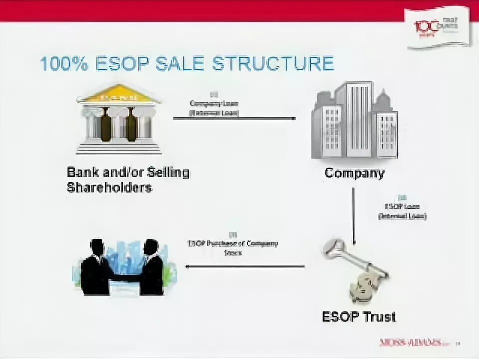 Structuring bank. ESOP Trust.