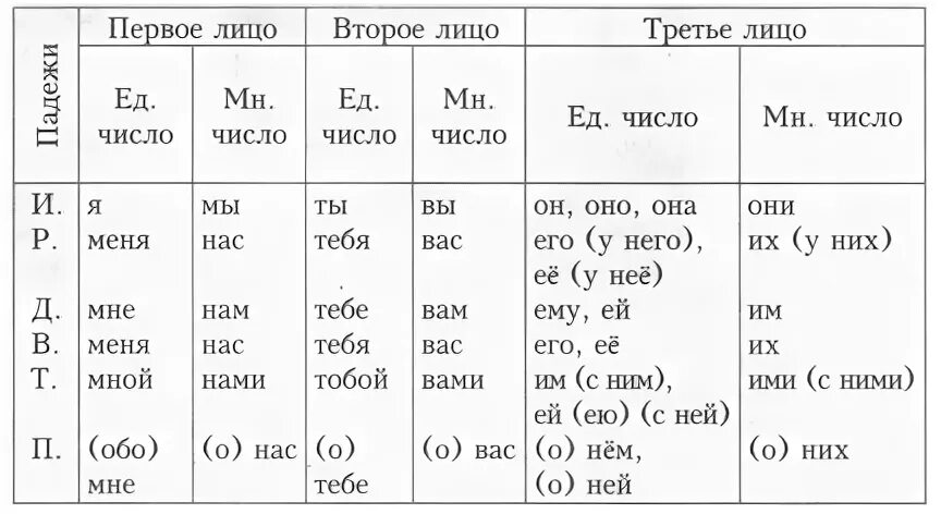 Число местоимения несколько. Склонение личных местоимений таблица. Склонение личных местоимений в русском языке таблица. Лицо и падеж местоимений. Местоимения лицо и число таблица.