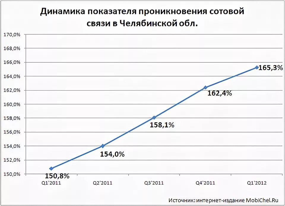 Связь в челябинской области. Уровень проникновения это. Проникновение мобильной связи в России в 2005. Операторы сотовой связи Челябинской области. Самый дешевый оператор сотовой связи Челябинская область.