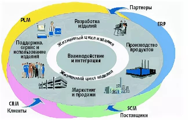 Управления жизненным циклом объектов. Управление жизненным циклом. Системы класса PLM. Автоматизация и управление жизненным циклом данных. Управление жизненным циклом изделия.