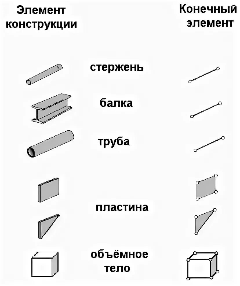 Разновидности элементов. Схема метода конечных элементов. типы конечных элементов. основные типы конечных элементов. балочный конечный элемент.